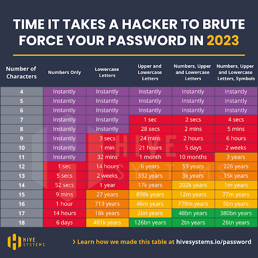 Time it takes a hacker to brute force a password in 2023